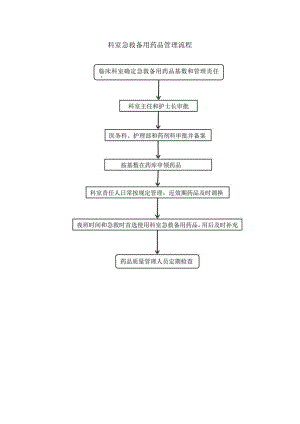 科室急救备用药品管理流程.docx