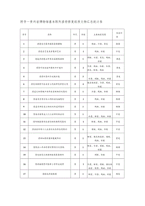 贵州省博物馆基本陈列亟待修复纸质文物汇总统计表.docx