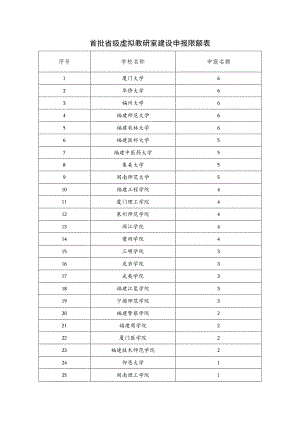 首批省级虚拟教研室建设申报限额表.docx