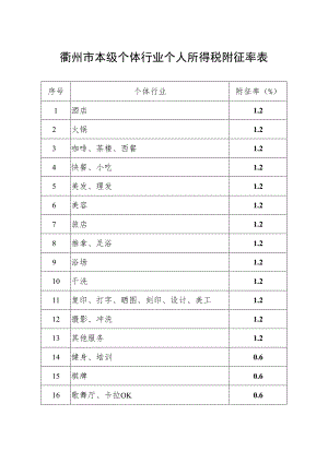 衢州市本级个体行业个人所得税附征率表.docx