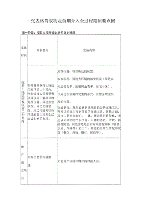 一张表格掌握物业前期介入全过程控制要点.docx