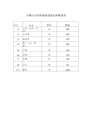石嘴山市政府储备蔬菜品种数量表.docx