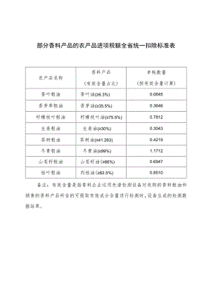 部分香料产品的农产品进项税额全省统一扣除标准表.docx
