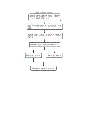 药品有效期管理流程.docx