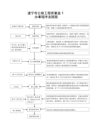 遂宁市公路工程质量监督办事程序流程图.docx