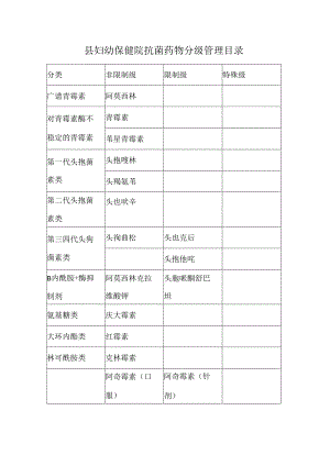县妇幼保健院抗菌药物分级管理目录.docx