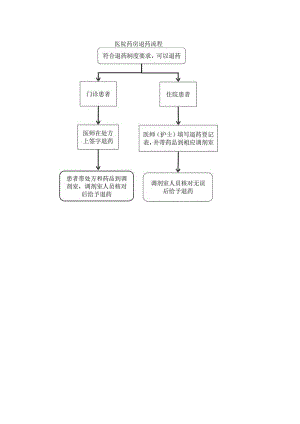 医院药房退药流程.docx