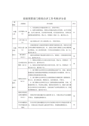 省级预算部门绩效自评工作考核评分表.docx