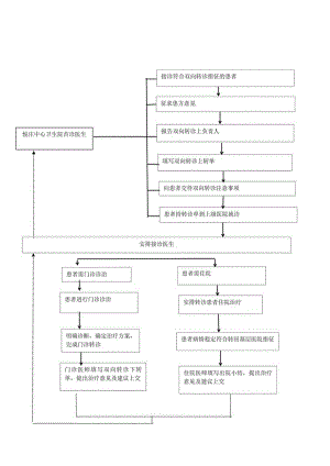 沂源县悦庄中心卫生院双向转诊流程图.docx