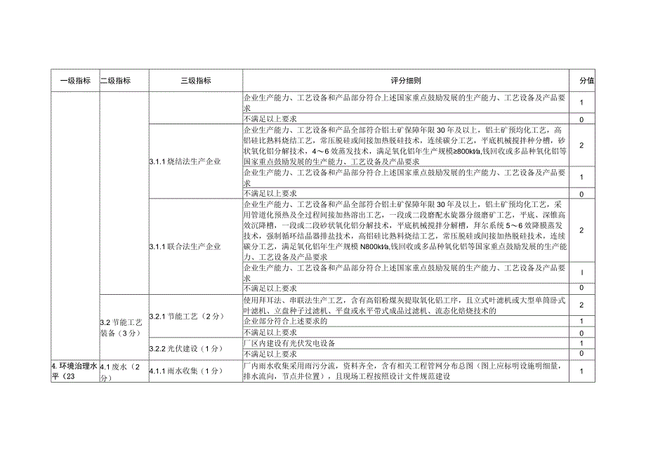 河南省2022年度氧化铝行业绿色发展评价标准.docx_第2页