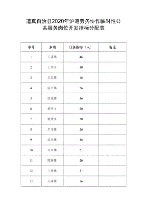 道真自治县2020年沪遵劳务协作临时性公共服务岗位开发指标分配表.docx