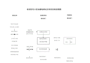 老旧住宅小区加建电梯试点项目实施流程图.docx
