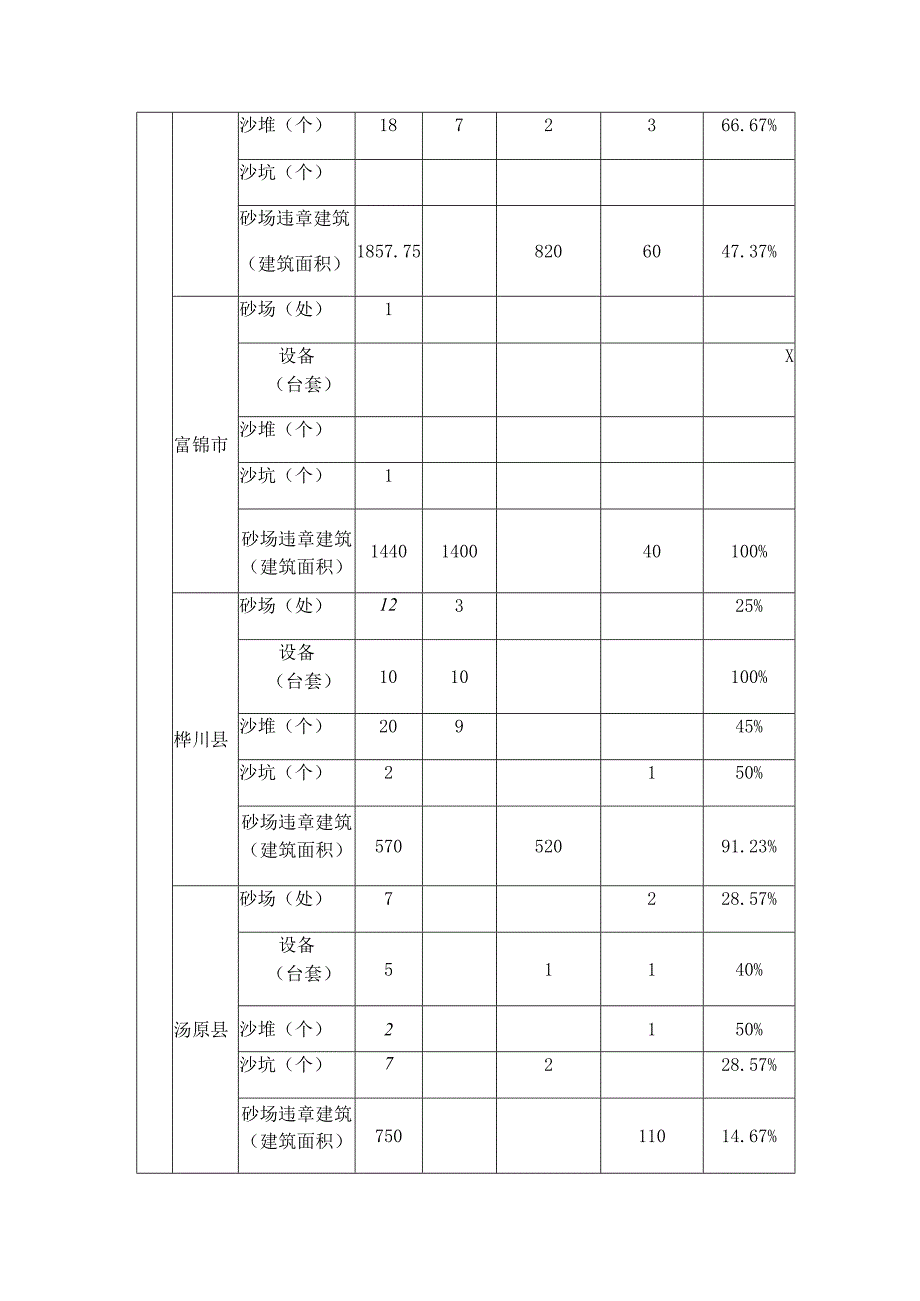松花江佳木斯段废弃砂场及其附属物清理半月统计表.docx_第2页