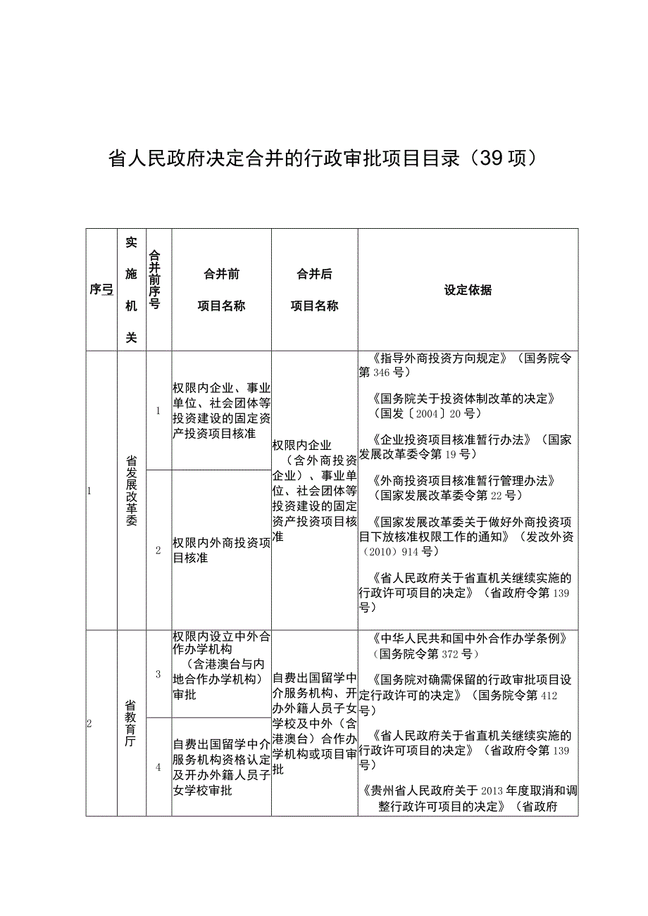 省人民政府决定合并的行政审批项目目录39项.docx_第1页