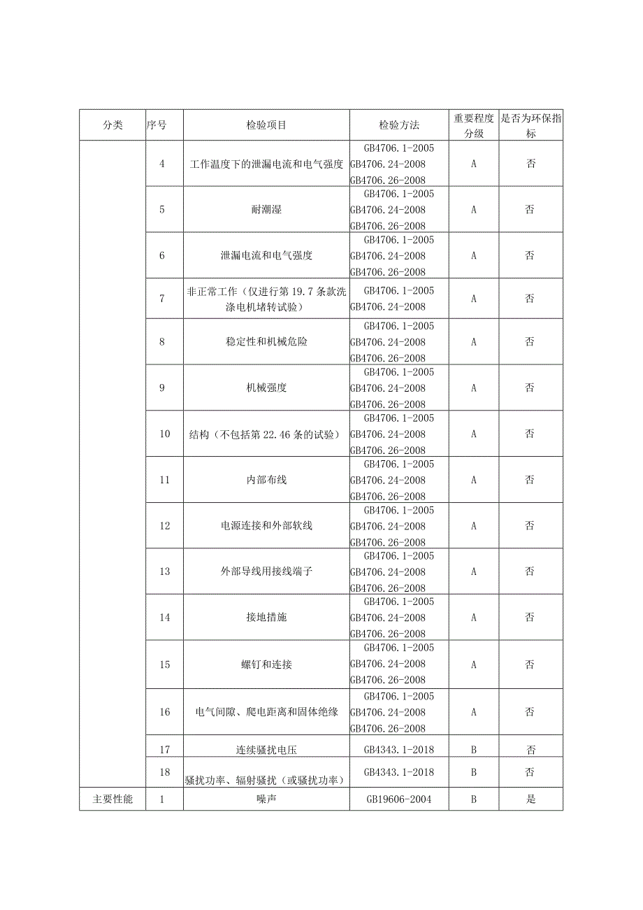 100-2023年河北省家用电动洗衣机产品质量监督抽查实施细则.docx_第2页