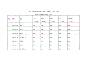广东省职业技能培训补贴（指导）标准目录（2023年度）.docx