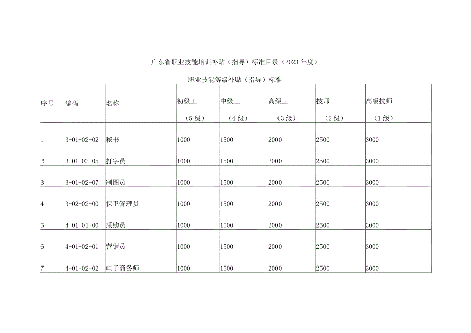 广东省职业技能培训补贴(指导)标准目录(2023年度).docx_第1页