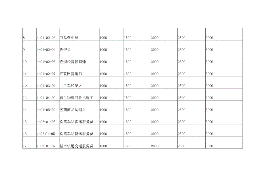 广东省职业技能培训补贴(指导)标准目录(2023年度).docx_第2页