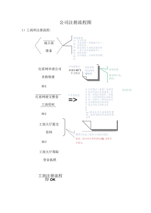 公司注册流程图.docx