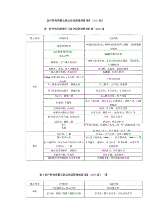 医疗机构高警示药品分级管理推荐目录（2023版）.docx
