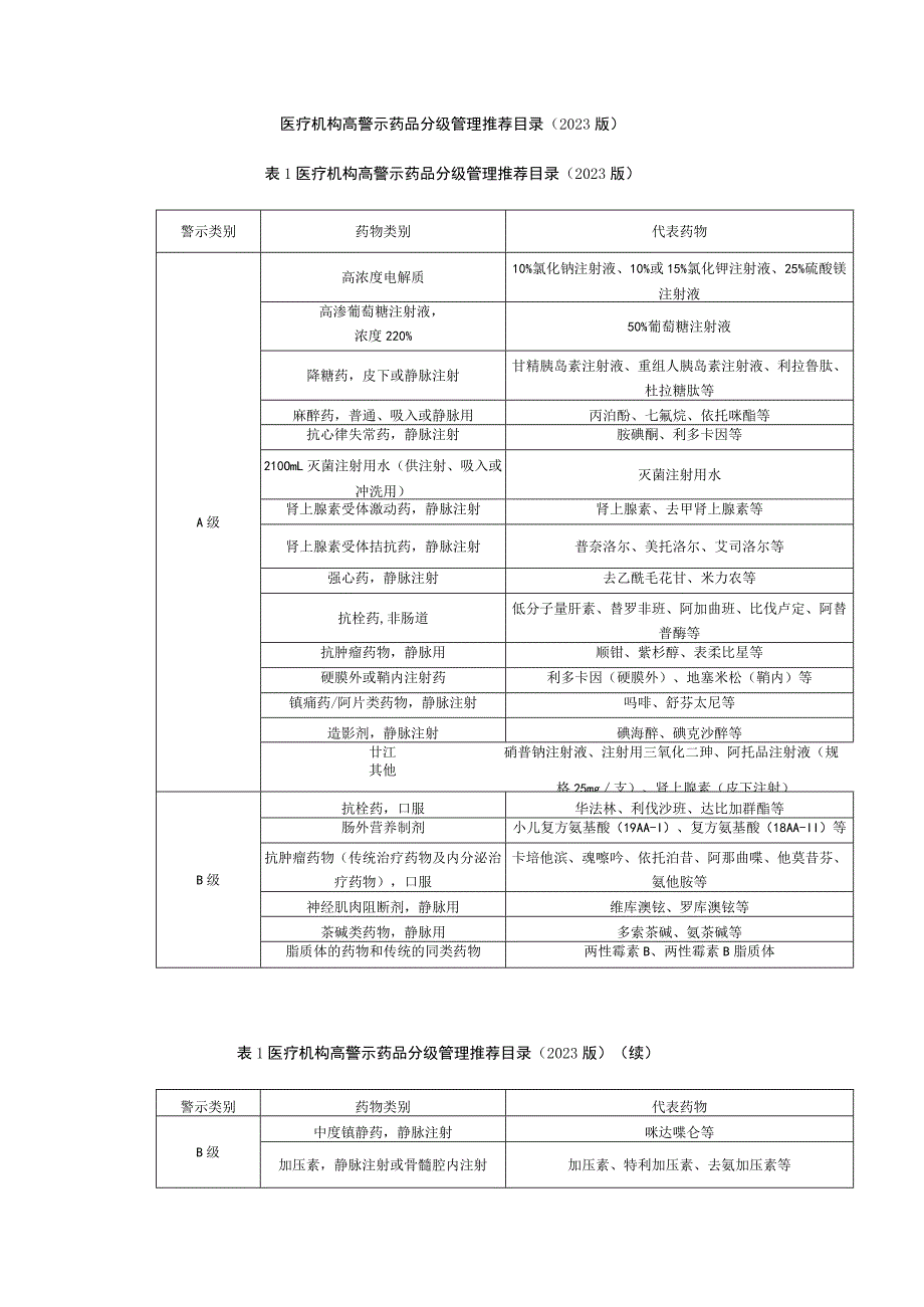 医疗机构高警示药品分级管理推荐目录（2023版）.docx_第1页