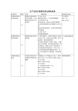 生产系统中重要的泵定期检查表.docx