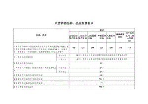 抗菌药物品种、品规数量要求、药品引进流程、申请所需资料、临时替代流程.docx