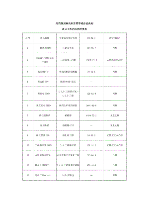 炸药探测种类和禁限带物品的类别.docx