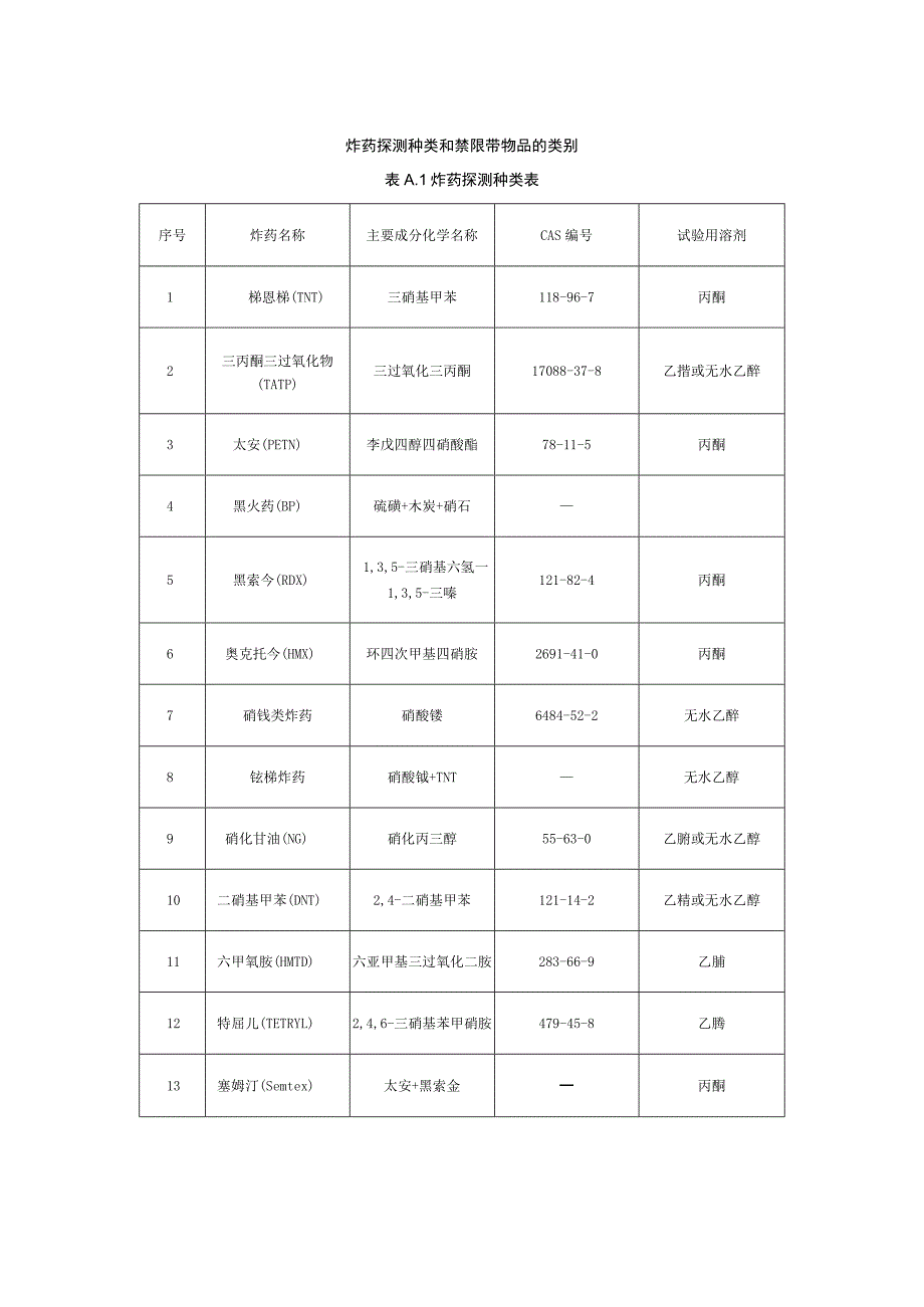 炸药探测种类和禁限带物品的类别.docx_第1页