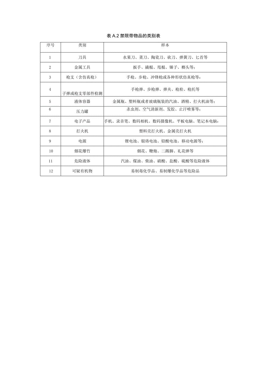 炸药探测种类和禁限带物品的类别.docx_第3页