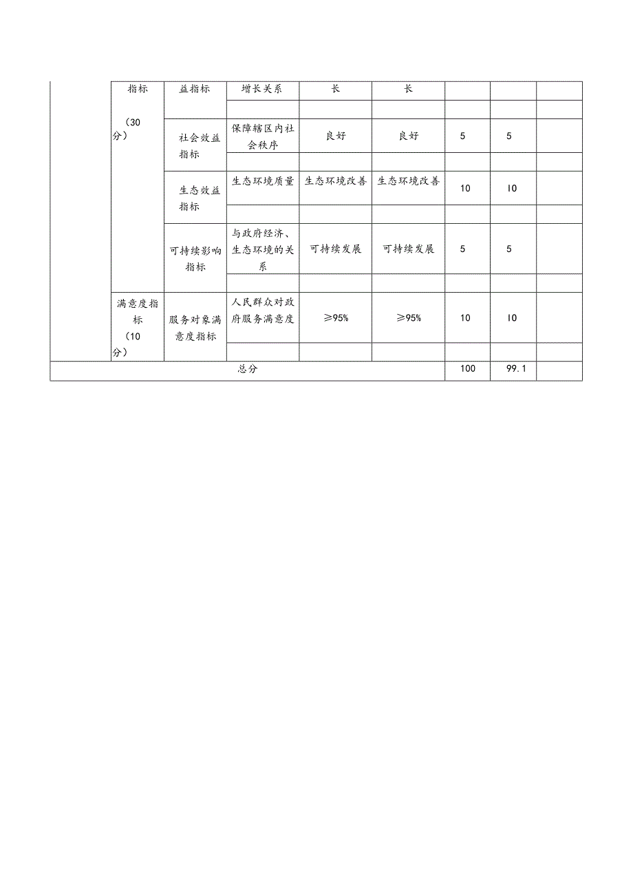 预算支出绩效自评表.docx_第2页