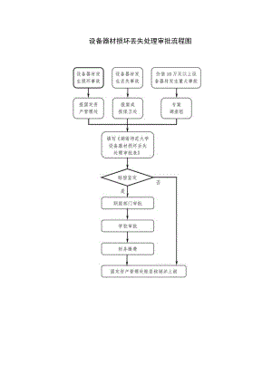 设备器材损坏丢失处理审批流程图.docx