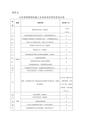 山东省园林绿化施工企业优良信用信息加分表.docx