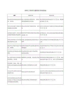 材料工程师关键绩效考核指标.docx