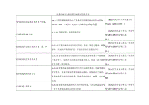炊事机械安全隐患整改标准对照检查表.docx