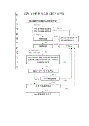 深圳市申请新设立化工园区流程图.docx