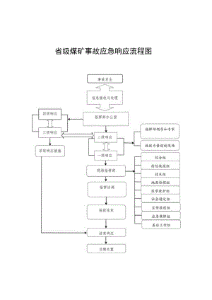 省级煤矿事故应急响应流程图.docx