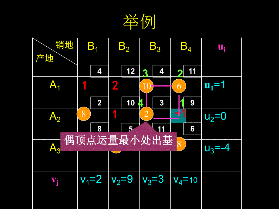 运筹学胡运权清华版302表上作业法3.ppt_第3页