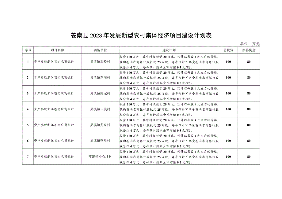 苍南县2023年发展新型农村集体经济项目建设计划表.docx_第1页