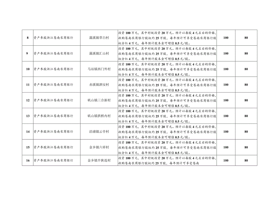 苍南县2023年发展新型农村集体经济项目建设计划表.docx_第2页