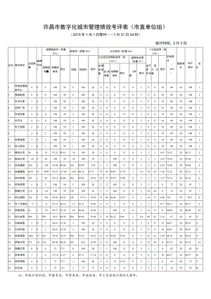 许昌市数字化城市管理绩效考评表市直单位组.docx