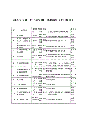 葫芦岛市第一批“零证明”事项清单部门核验.docx