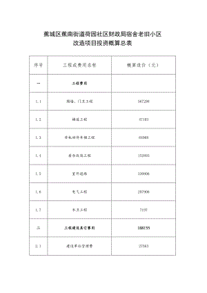 蕉城区蕉南街道荷园社区财政局宿舍老旧小区改造项目投资概算总表.docx