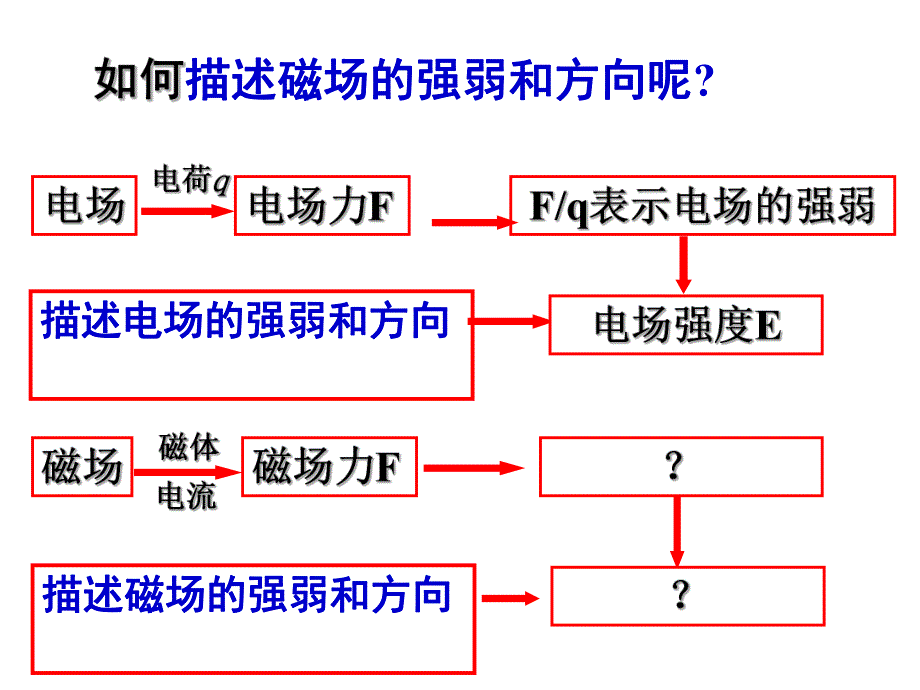 选修31磁感应强度.ppt_第3页