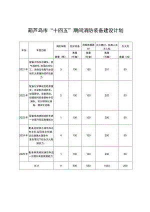 葫芦岛市“十四五”期间消防装备建设计划.docx