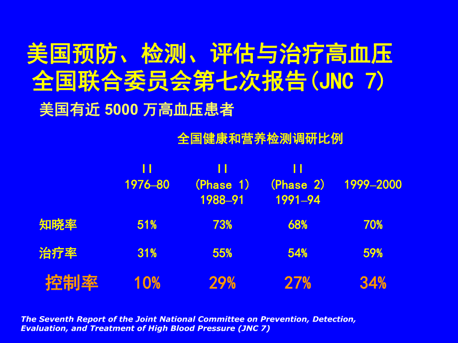 高血压指南和用药ppt课件.ppt_第2页