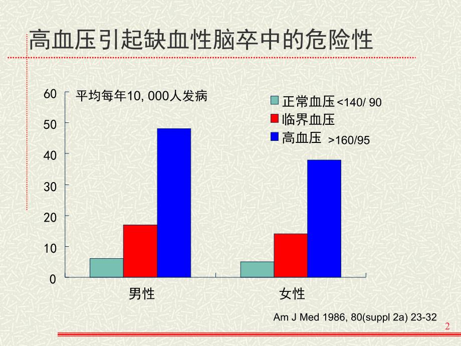 高血压脑血管病的治疗.ppt_第2页