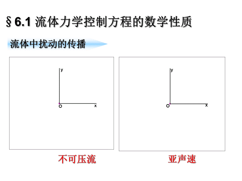 计算机数值方法教学课件第六章流体力学控制方程的有限差分法.ppt_第3页