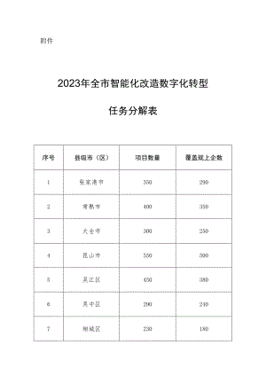 （苏州市）2023年全市智能化改造数字化转型任务分解表.docx