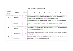 炊事员安全生产责任制考核标准.docx